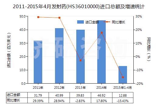 2011-2015年4月發(fā)射藥(HS36010000)進(jìn)口總額及增速統(tǒng)計(jì)
